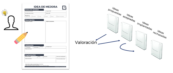 Talonario autocopiativo para las ideas de mejora (25 ideas)